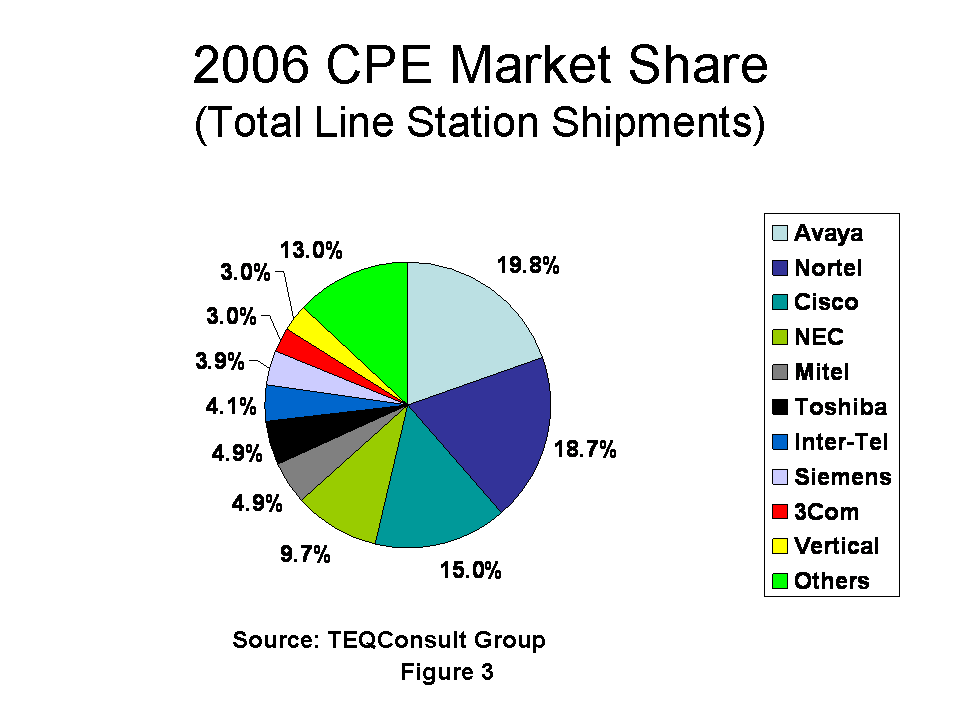 PBX Market Share