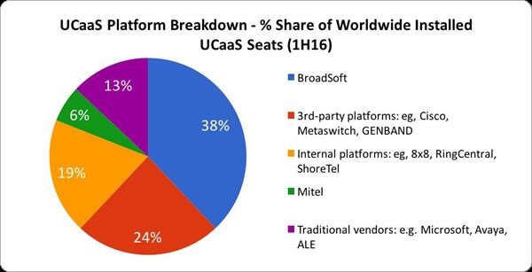 Unified Communications as a Service (UCaaS)